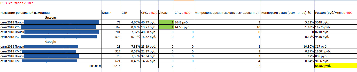 Формат отчета для оценки эффективности проводимой рекламной кампании